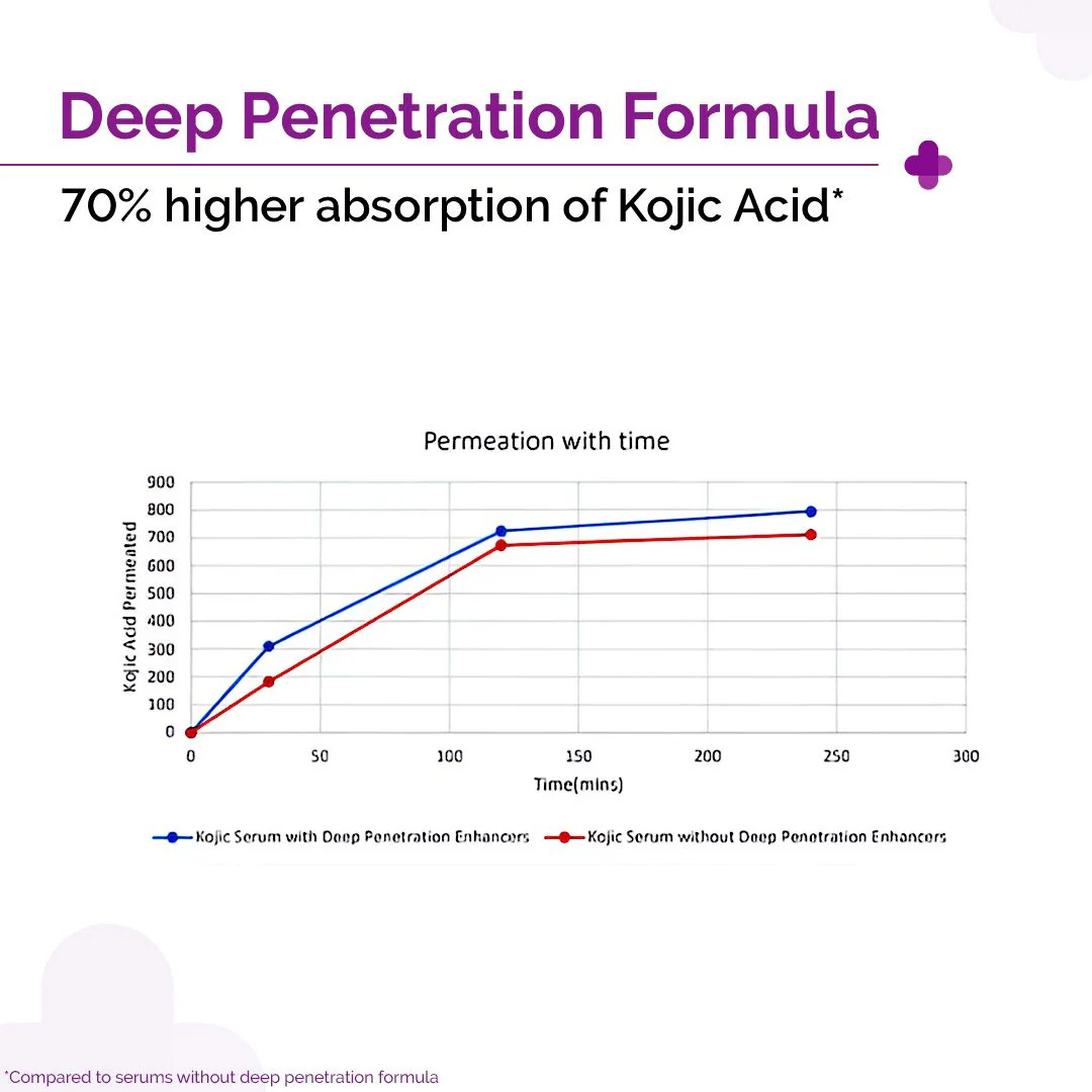 2% Kojic Acid Face Serum with 1% Alpha Arbutin & Niacinamide for Dark Spots And Pigmentation - 30 ml (Pack Of 2) - Image 4